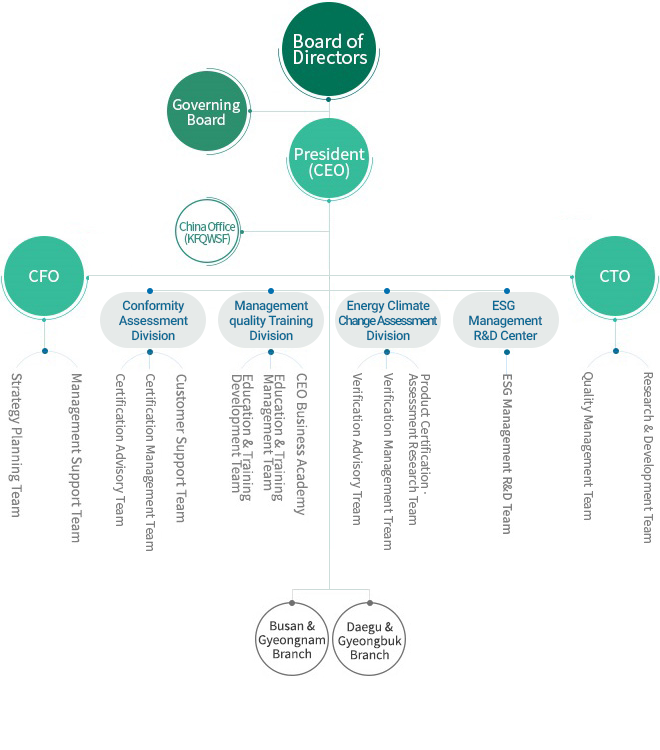 Organization Chart